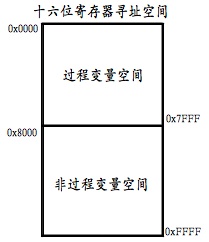 寄存器空间分配.jpg