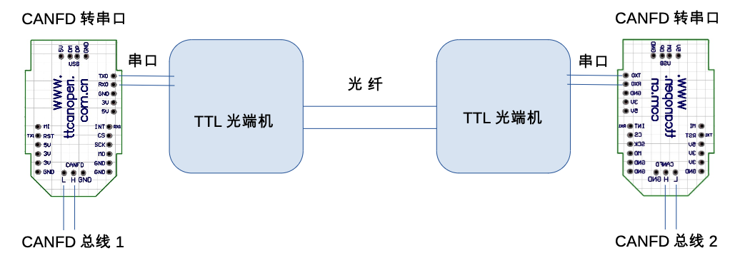 CANFD光纤网桥示意图.png